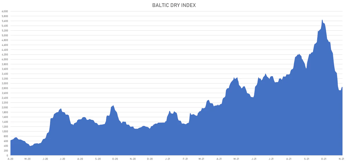 Baltic Dry Index | Sources: ϕpost, Refinitiv data
