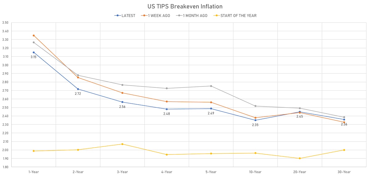 US Tips Breakevens Curve | Sources: ϕpost, Refinitiv