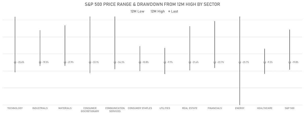 S&P 500 Drawdowns By Sector | Sources: ϕpost, Refinitiv data
