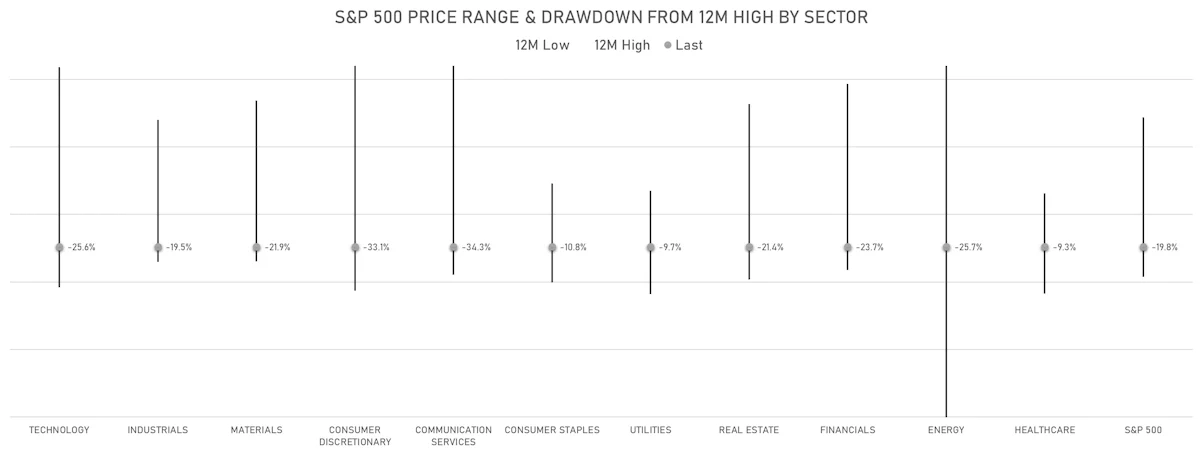 S&P 500 Drawdowns By Sector | Sources: ϕpost, Refinitiv data