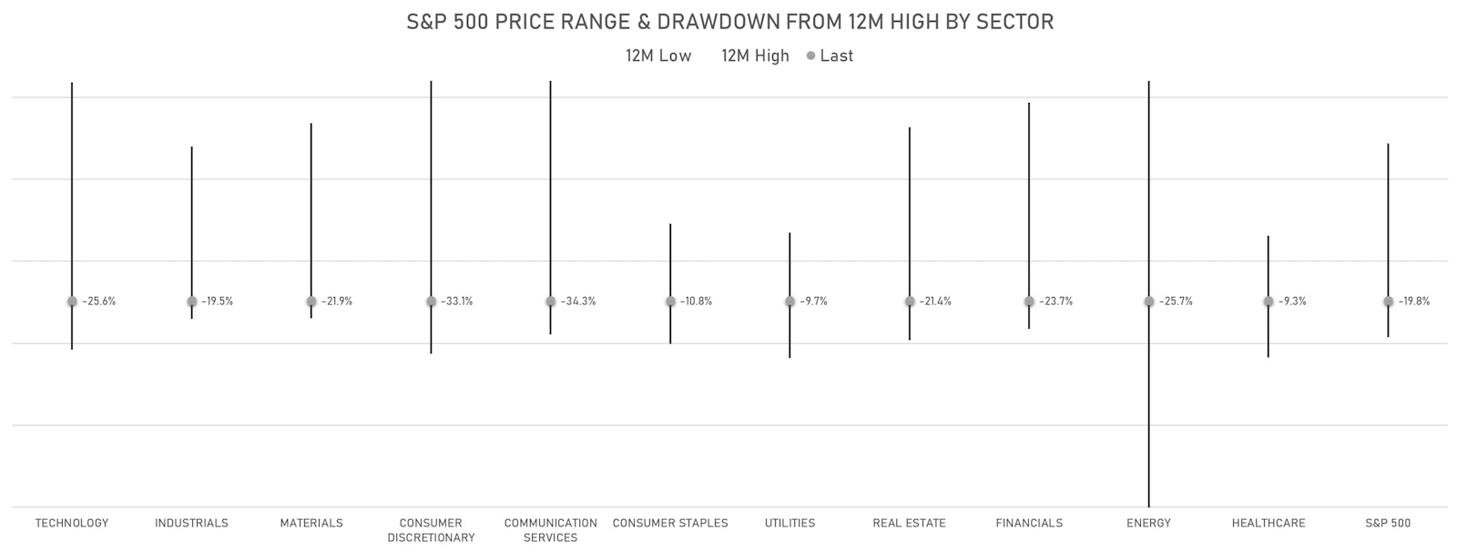 S&P 500 Drawdowns By Sector | Sources: ϕpost, Refinitiv data