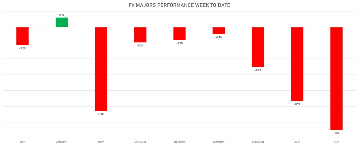 Week-to-date FX Performance | Sources: ϕpost, Refinitiv data