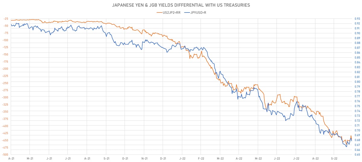 JPY vs 2Y Rates Differential | Sources: ϕpost, Refinitiv data