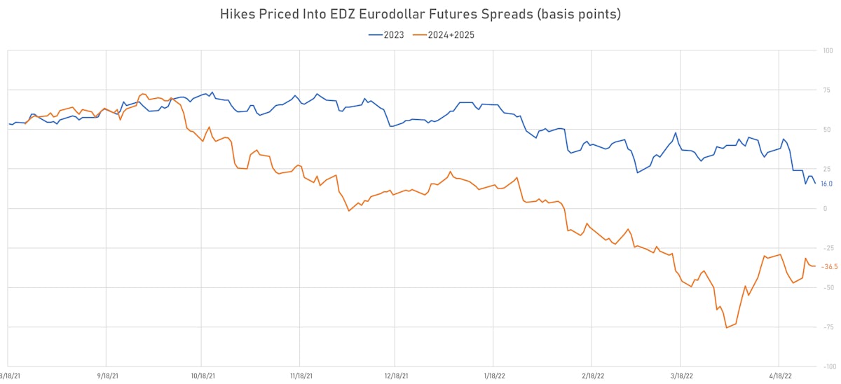3M Eurodollar Futures Implied Hikes | Sources: ϕpost, Refinitiv data