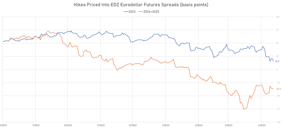 3M Eurodollar Futures Implied Hikes | Sources: ϕpost, Refinitiv data