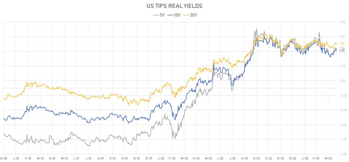 US TIPS Real Yields | Sources: phipost.com, Refinitiv data
