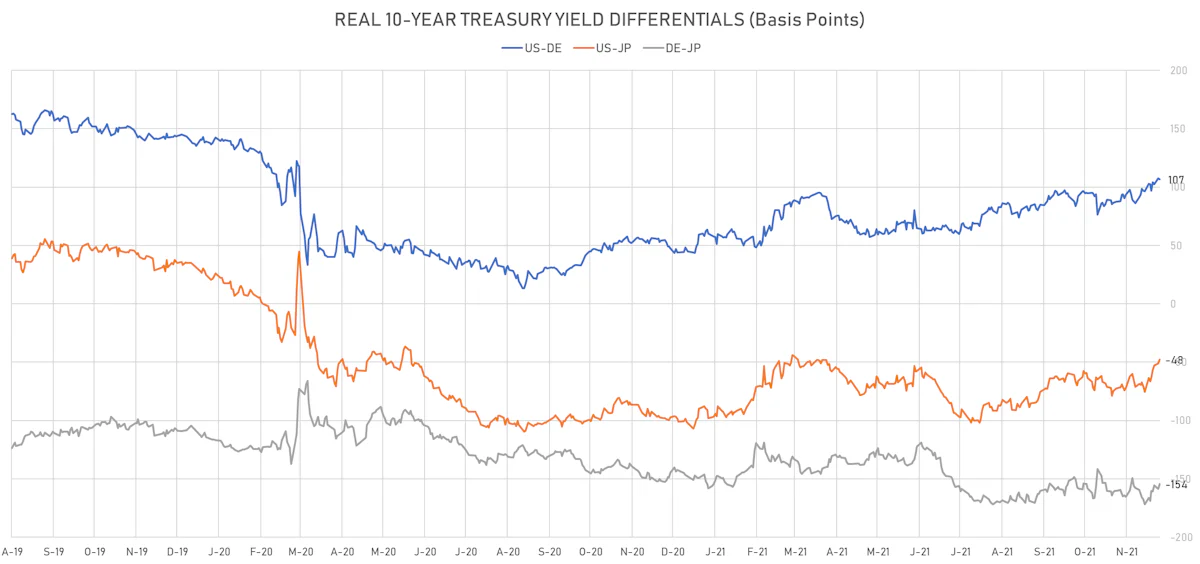 US DE JP 10Y Real Yields Differentials | Sources: ϕpost, Refinitiv data