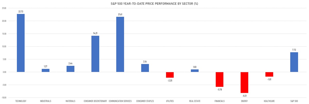 S&P 500 YTD Price performance by sector | Sources: phipost.com, Refinitiv data