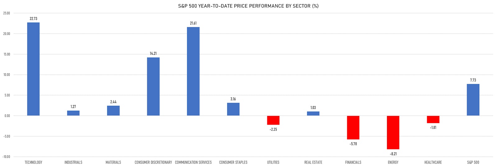 S&P 500 YTD Price performance by sector | Sources: phipost.com, Refinitiv data 