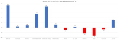 S&P 500 YTD Price performance by sector | Sources: phipost.com, Refinitiv data 