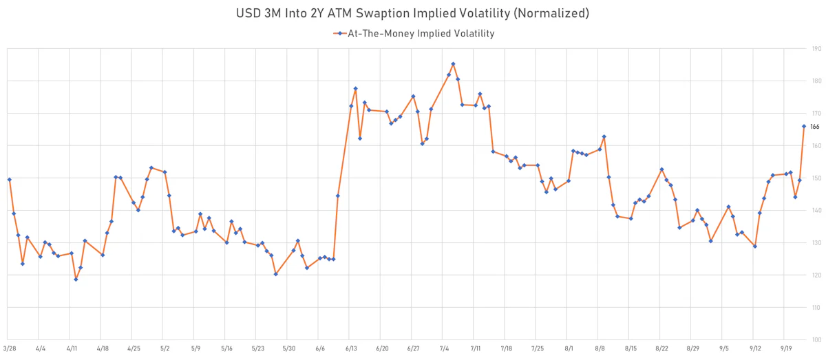 USD 3M Into 2Y ATM Swaption Implied Volatility | Sources: ϕpost, Refinitiv data