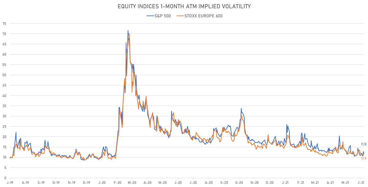  Equity indices 1-Month ATM Implied Vols | Sources: ϕpost, Refinitiv data