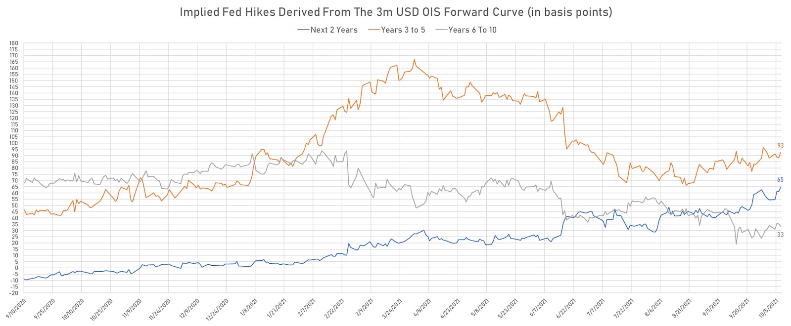 Implied Fed Hikes Derived From the 3-month USD OIS Forward Curve | Sources: ϕpost, Refinitiv data