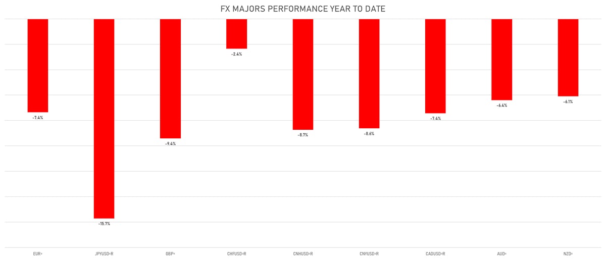 YTD FX Moves | Sources: ϕpost, Refinitiv data