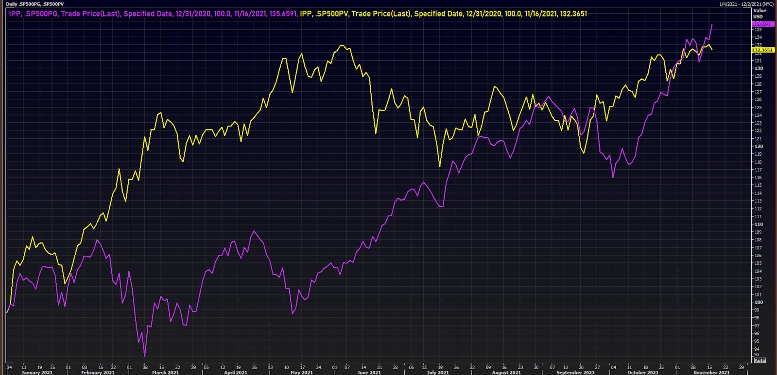 S&P 500 Pure Growth vs Pure Value Indices Performance Year To Date | Source: Refinitiv