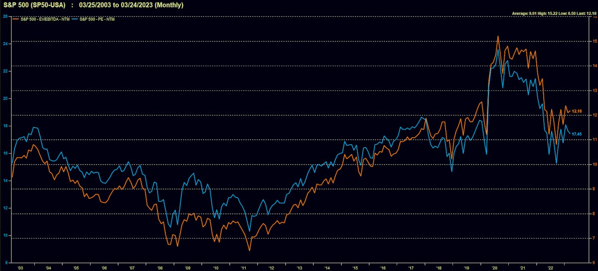 S&P 500 Historical Multiples | Source: FactSet