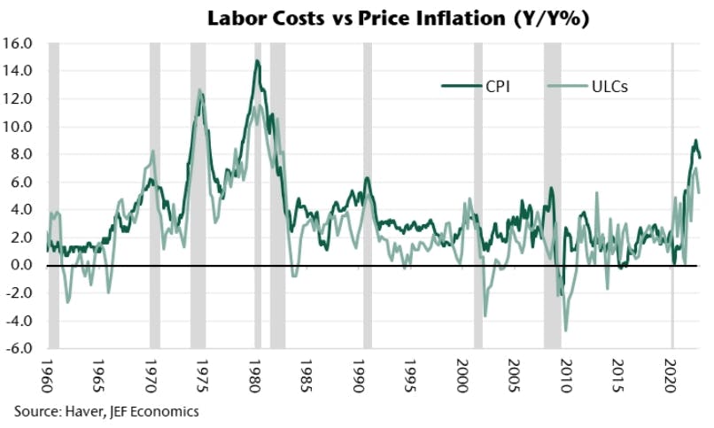 Labor Costs vs Price Inflation | Source: Jefferies