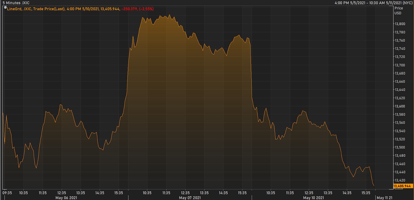 NASDAQ COMPOSITE INTRADAY PRICES | SOURCE: REFINITIV