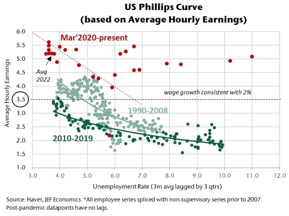 US Phillips Curve | Source: Jefferies