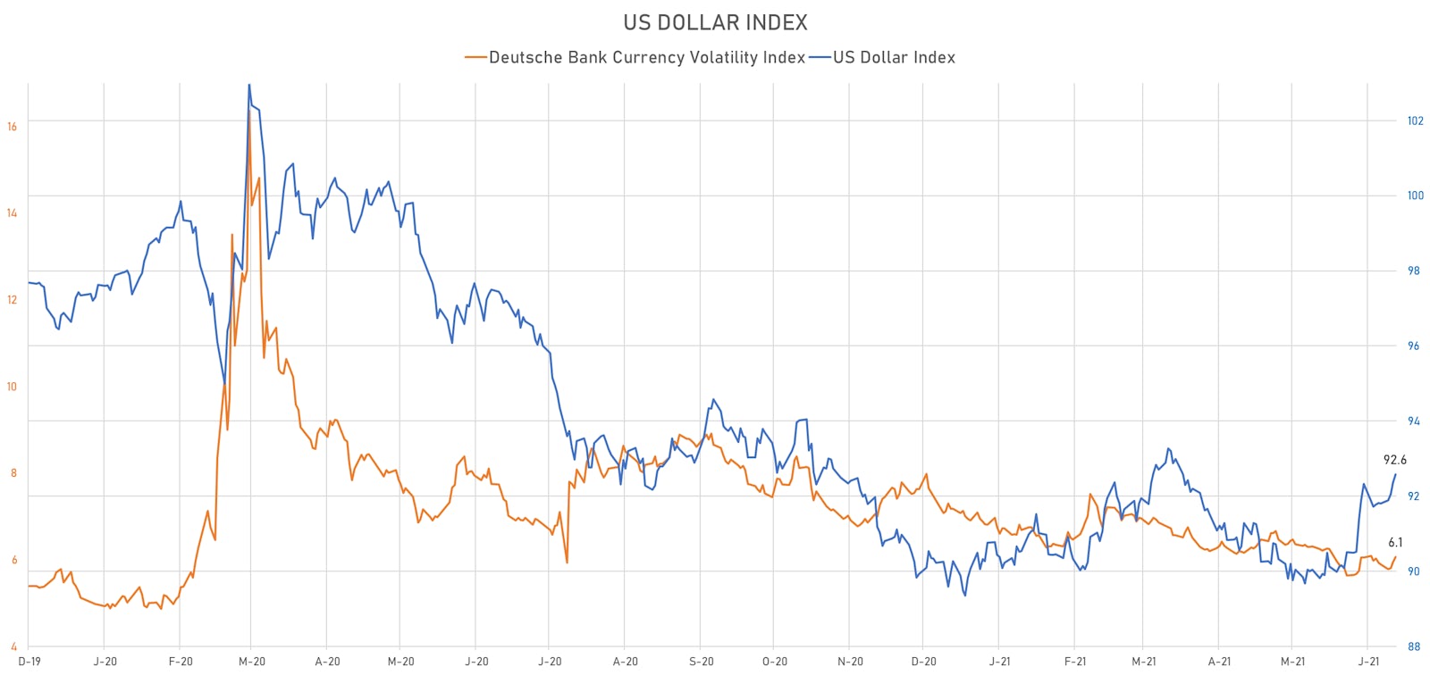 US Dollar Index & DB Currency Volatility Index | Sources: ϕpost, Refinitiv data