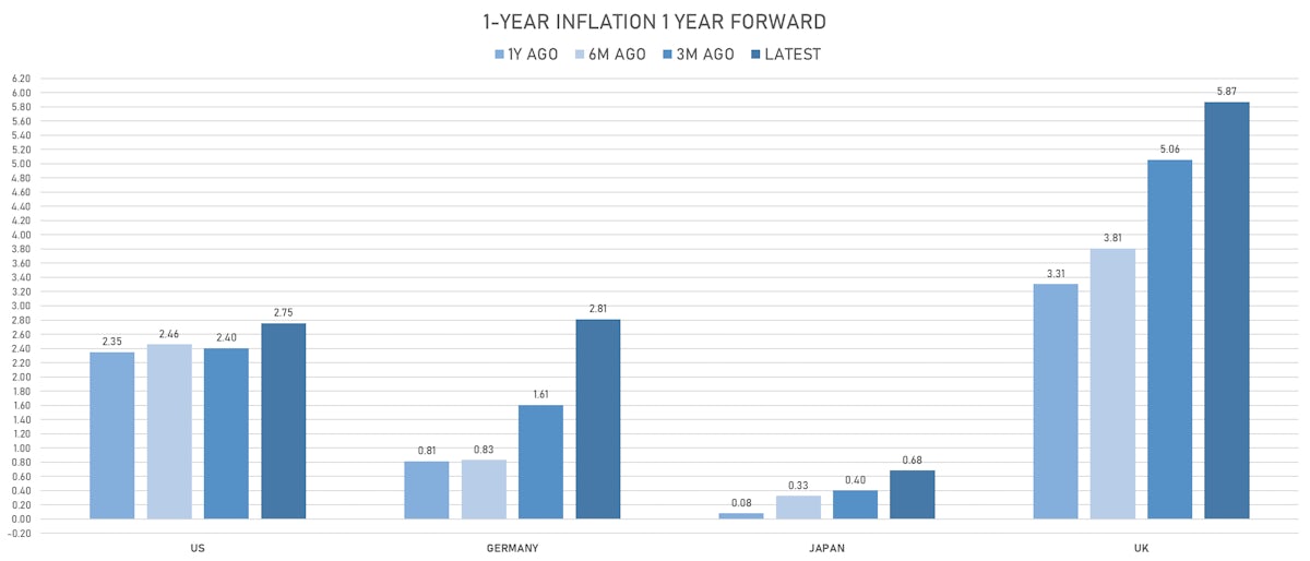 Changes In Expected Inflation | Sources: ϕpost, Refinitiv data