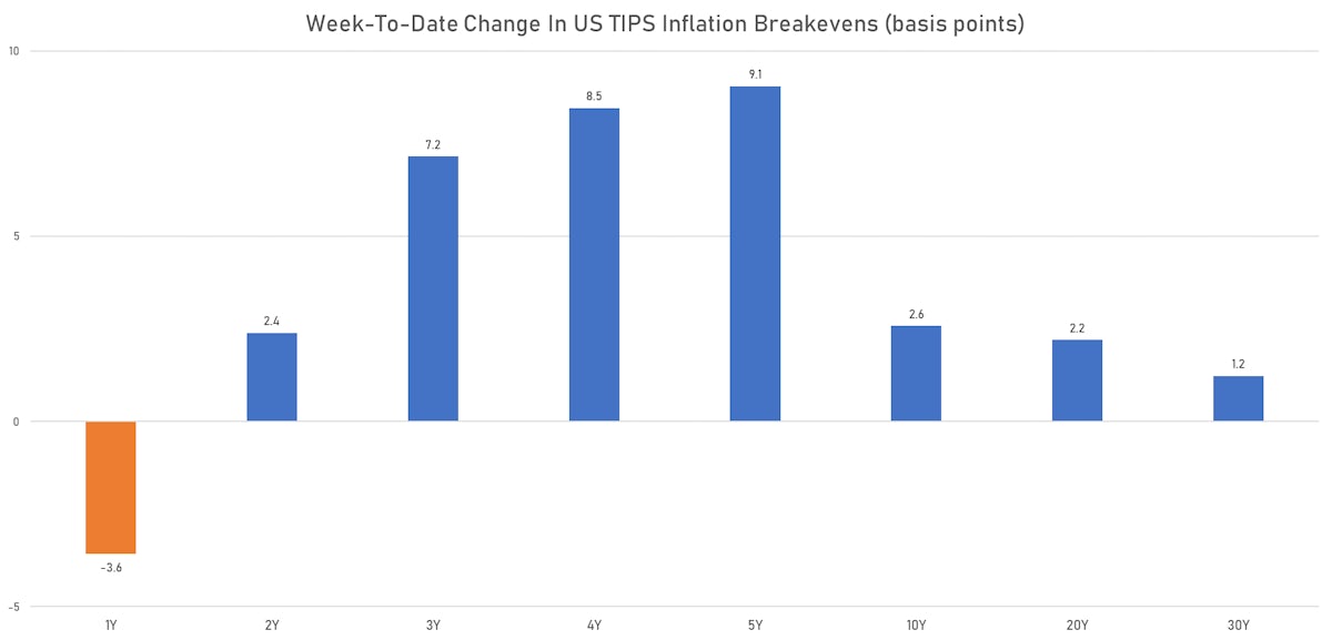 Weekly Change In US TIPS Breakevens | Sources: ϕpost, Refinitiv data