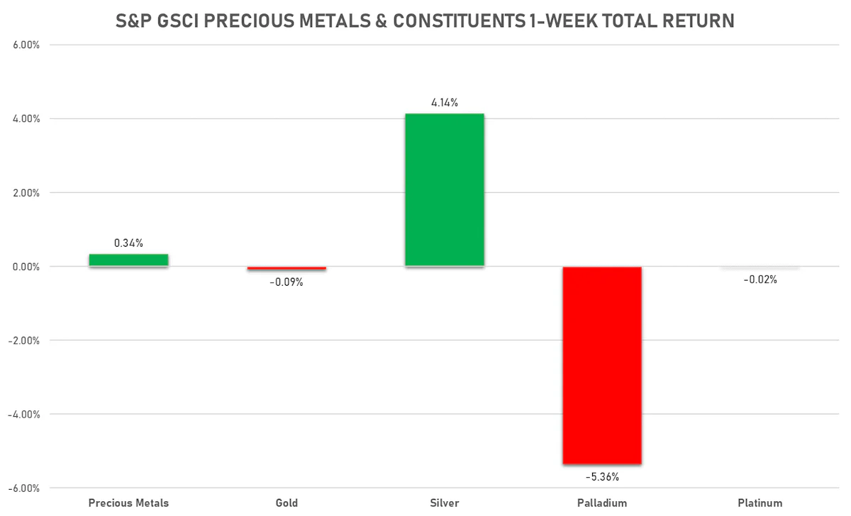 GSCI Precious Metals | Sources: ϕpost, FactSet data