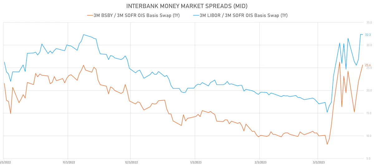Interbank Money Market Basis Swaps | Sources: phipost.com, Refinitiv data