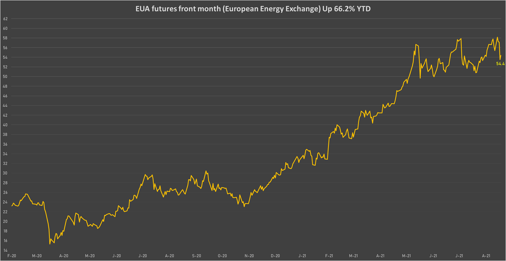 CO2 EUA Front-Month Futures Prices | Sources: phipost.com, Refinitiv data