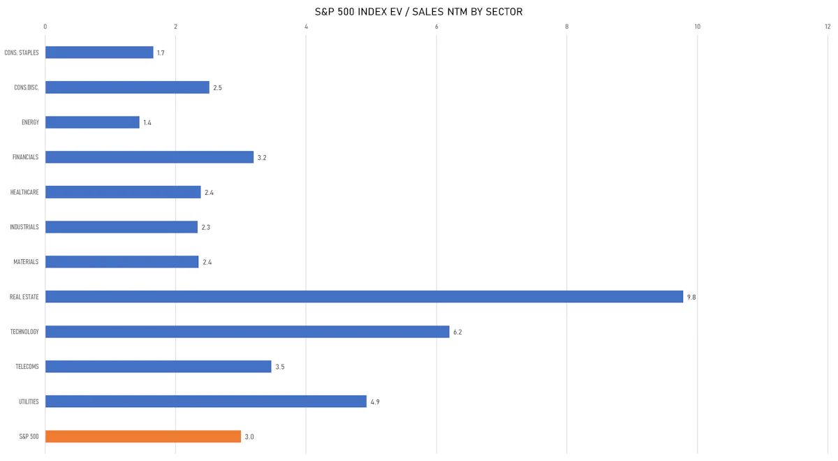 S&P 500 EV/Sales Multiples By Sector | Sources: ϕpost, FactSet data