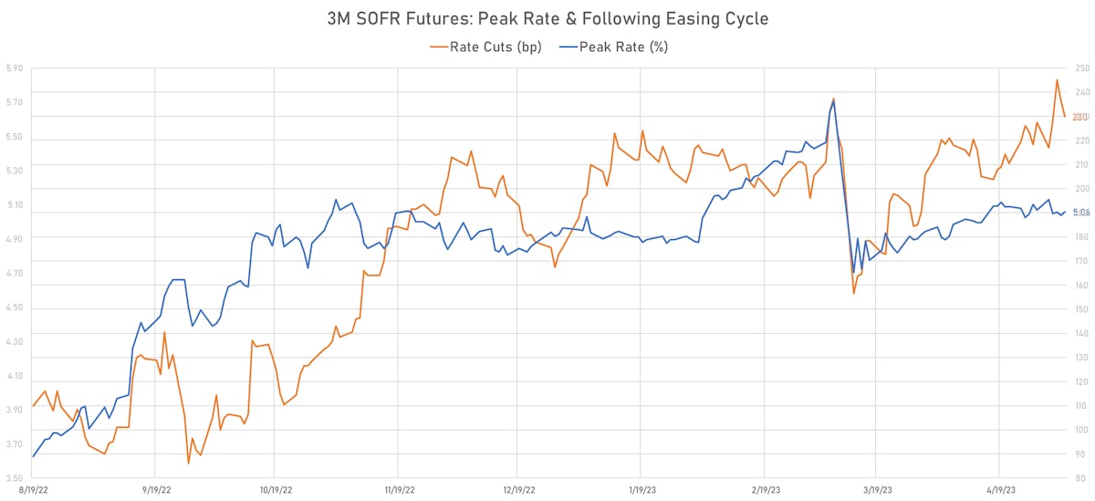 3M SOFR Futures: Peak yield and subsequent easing cycle | Sources: phipost.com, Refinitiv data