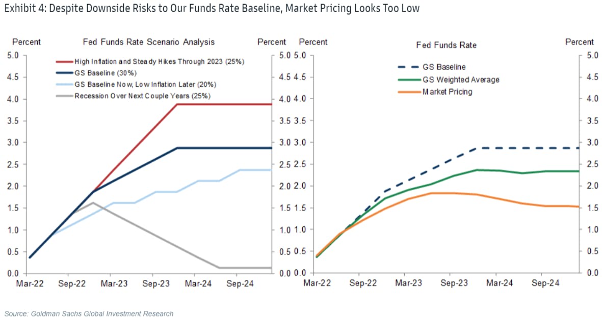 Fed Funds rate forecasts | Source: Goldman Sachs
