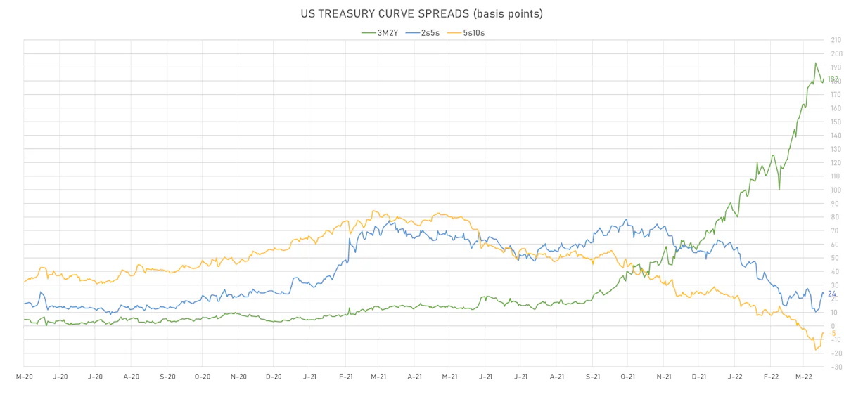 US Treasury Curve Spreads | Sources: ϕpost, Refinitiv data