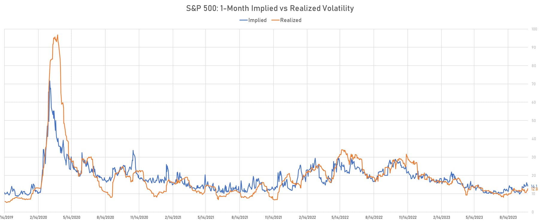 1-month implied vs realized | Sources: phipost.com, Refinitiv data