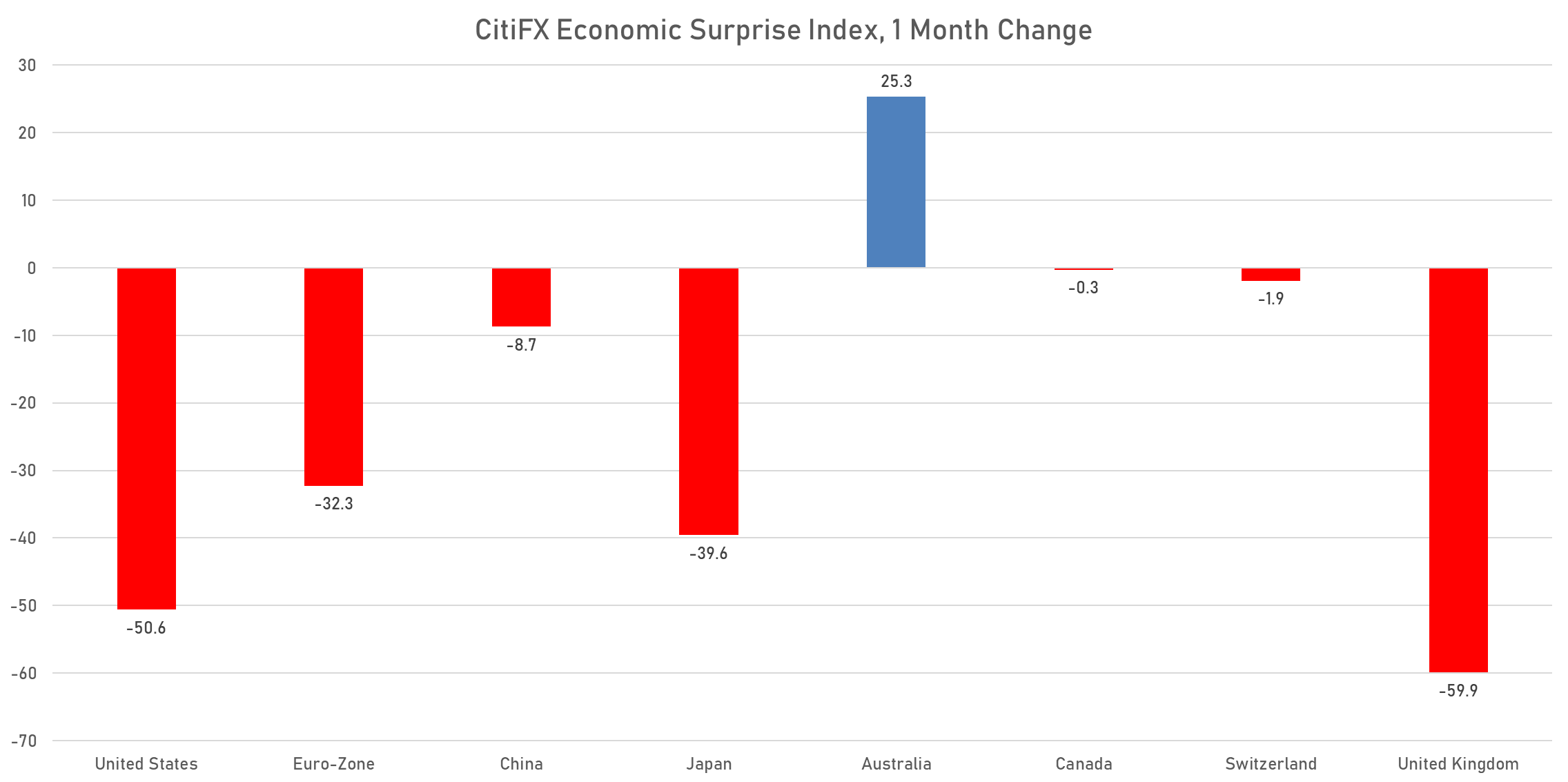 CitiFX Economic Surprise Indices | Sources: phipost.com, Refinitiv data