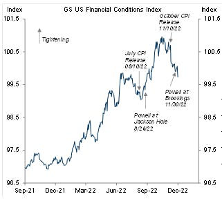 Goldman Sachs US Financial Conditions Index | Source: Goldman Sachs