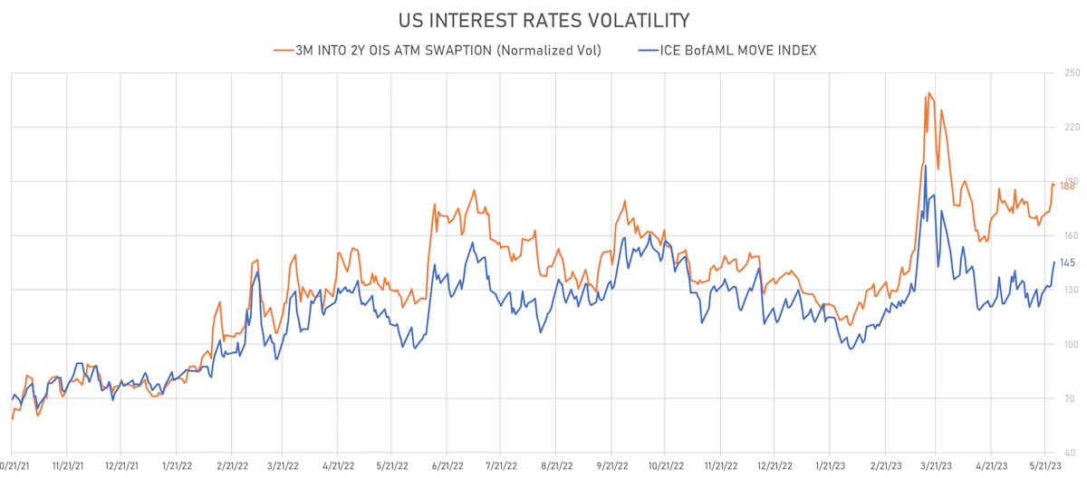 US Rates Volatility | Sources: phipost.com, Refinitiv data