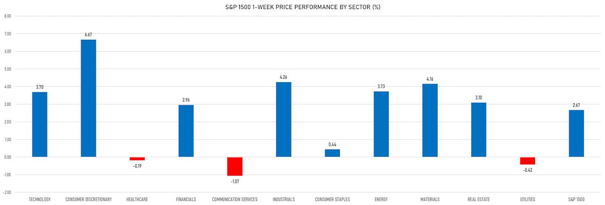 S&P 1500 1-Week Price Performance | Sources: ϕpost, Refinitiv data