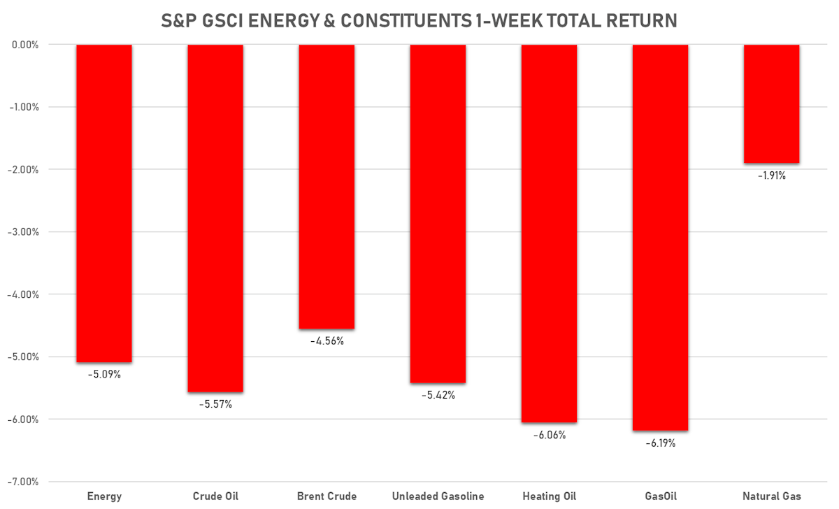 GSCI Energy This Week | Sources: ϕpost, FactSet data
