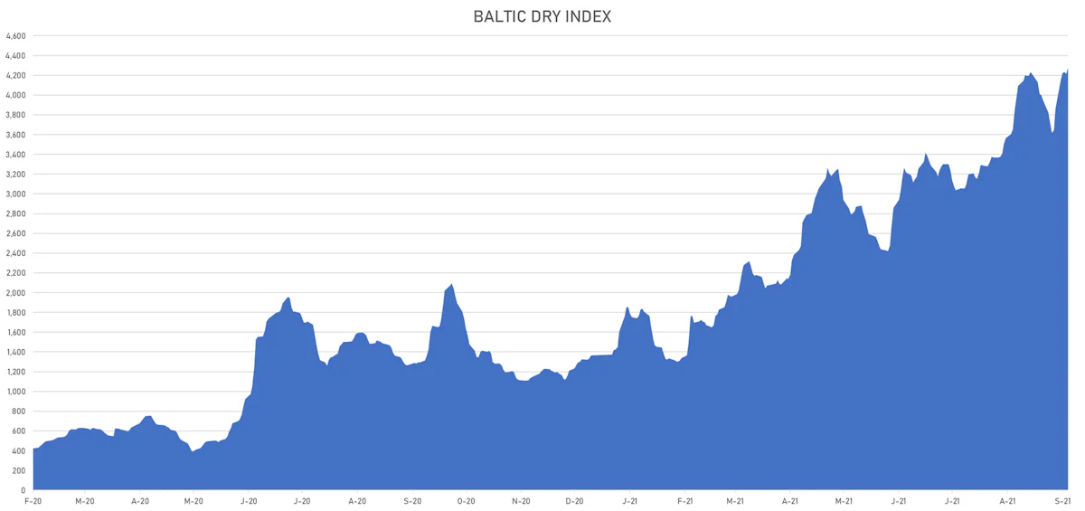 Baltic Dry Index | Sources: ϕpost, Refinitiv data