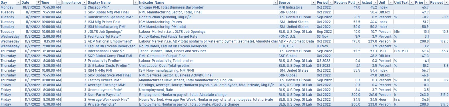 US economic data over the past week | Sources: phipost.com, Refinitiv data
