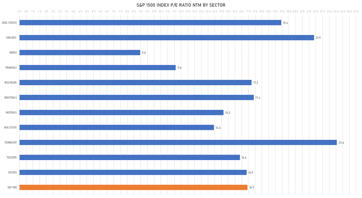 S&P 1500 P/E Multiples By Sector | Sources: phipost.com, FactSet data