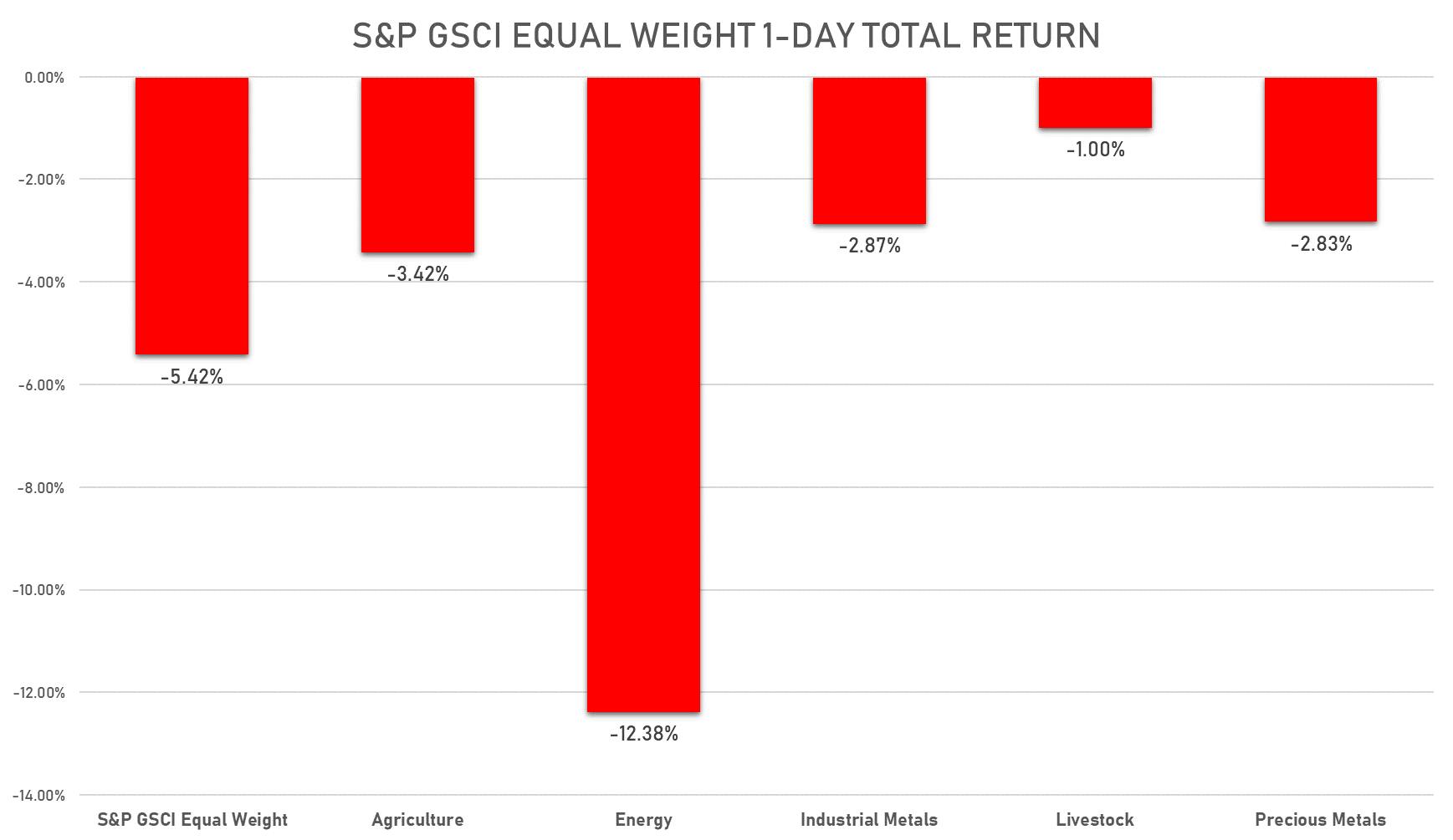 S&P GSCI Sub Indices Today | Sources: phipost.com, FactSet data 