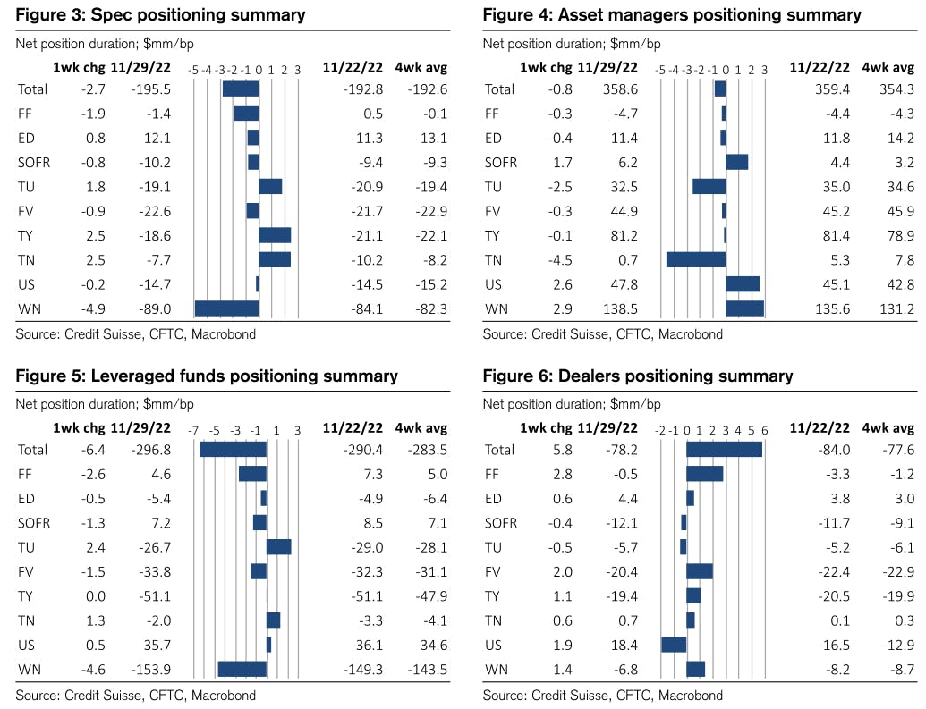 CFTC Weekly interest rates positioning data | Source: Credit Suisse