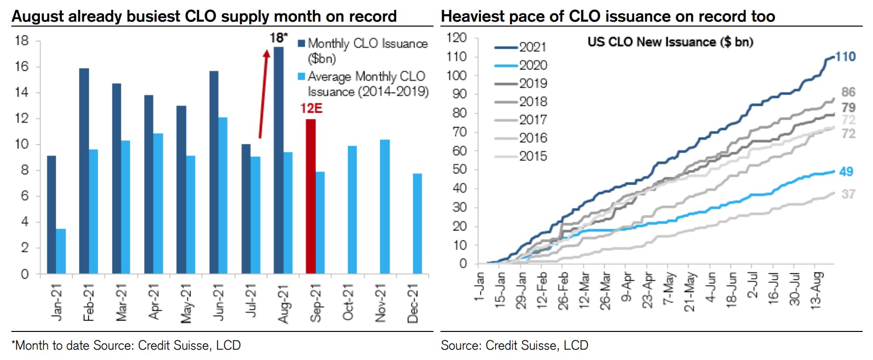 2021 YTD CLO Issuance | Source: Credit Suisse