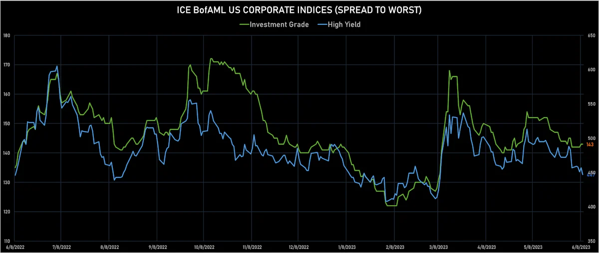 ICE BofA US Corporate IG & HY Spreads To Worst | Sources: phipost.com, Refinitiv data