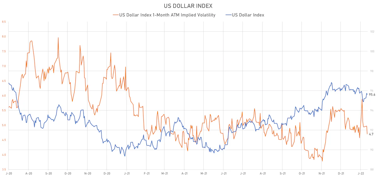 US Dollar Index & DX 1-Month ATM Implied Volatility | Sources: ϕpost, Refinitiv data