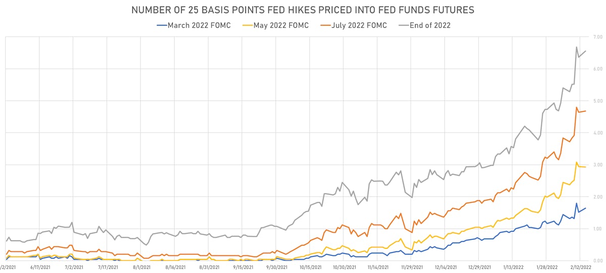 2022 Hikes Implied By Fed Funds Futures | Sources: ϕpost, Refinitiv data 
