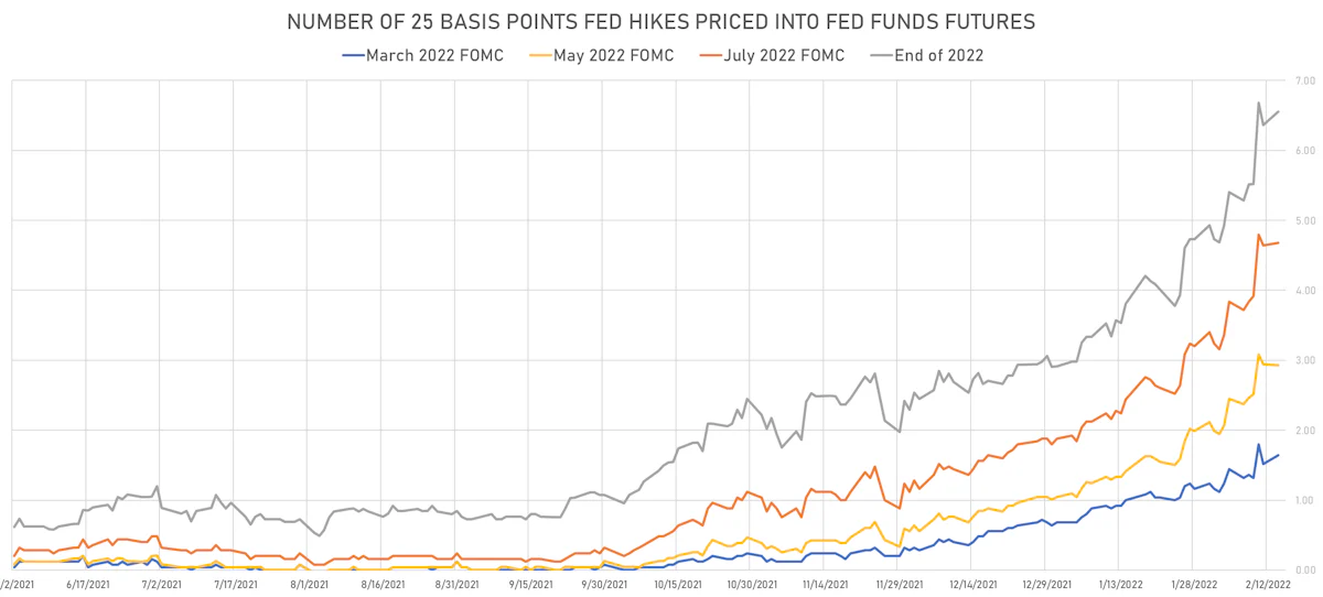 2022 Hikes Implied By Fed Funds Futures | Sources: ϕpost, Refinitiv data