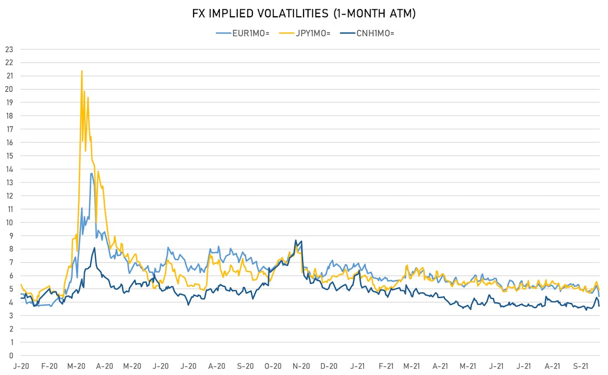 EUR CNH JPY 1-Month ATM implied Vols | Sources: ϕpost, Refinitiv data